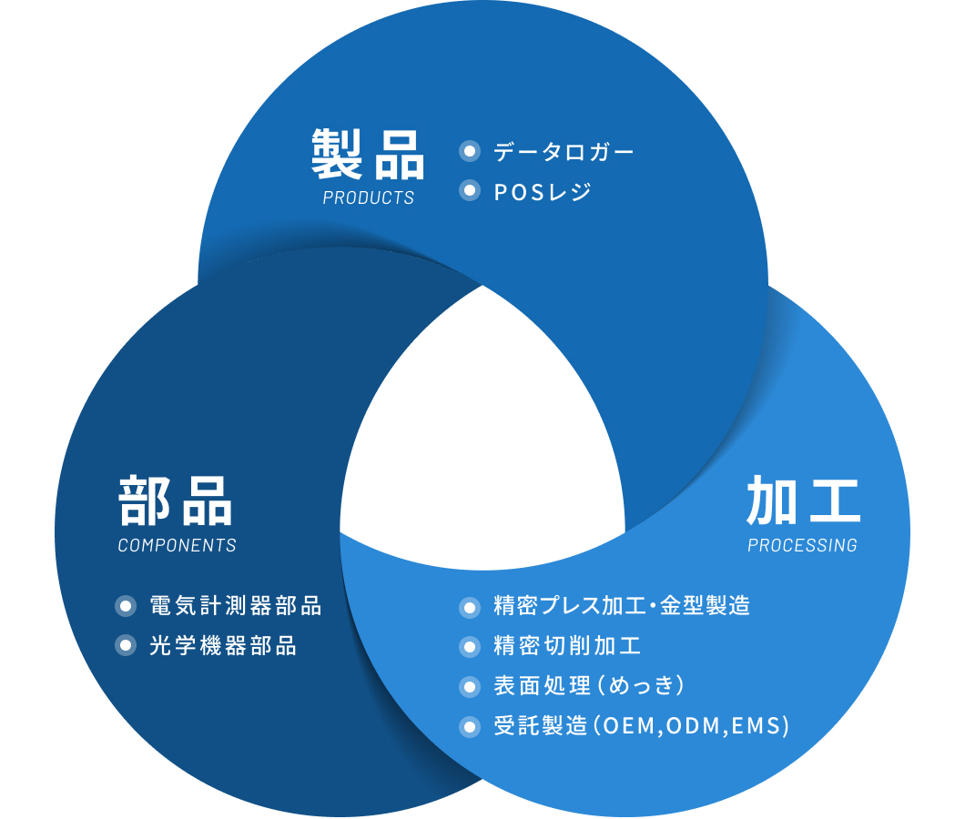 8事業が築く強固なポートフォリオ
