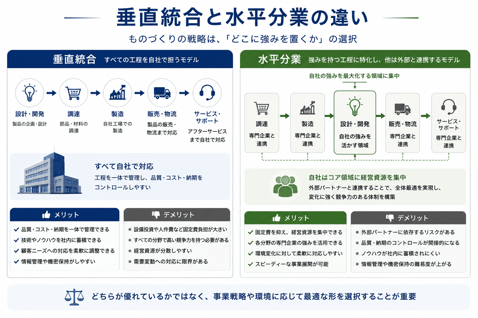 垂直統合と水平分業から考えるEMS（受託製造）の価値｜株式会社 藤田